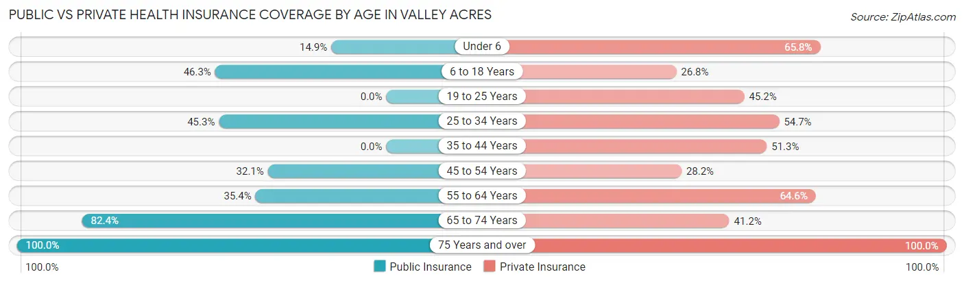Public vs Private Health Insurance Coverage by Age in Valley Acres