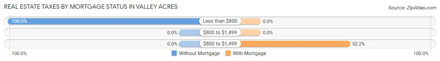 Real Estate Taxes by Mortgage Status in Valley Acres