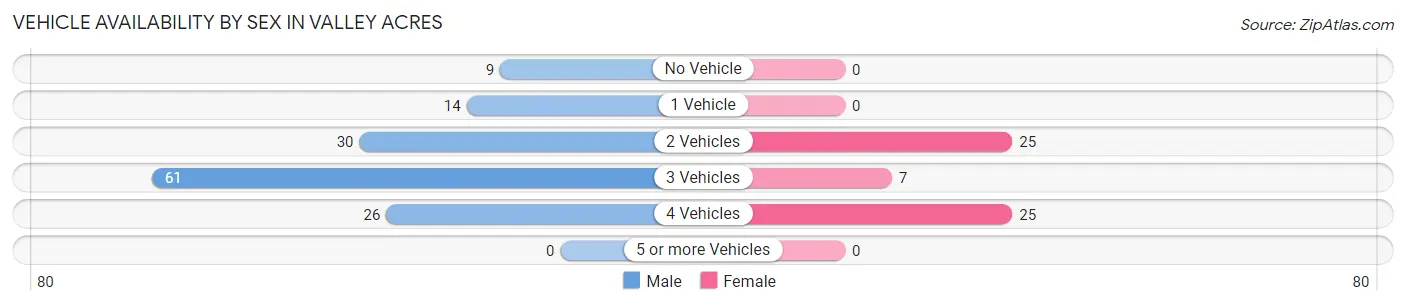 Vehicle Availability by Sex in Valley Acres