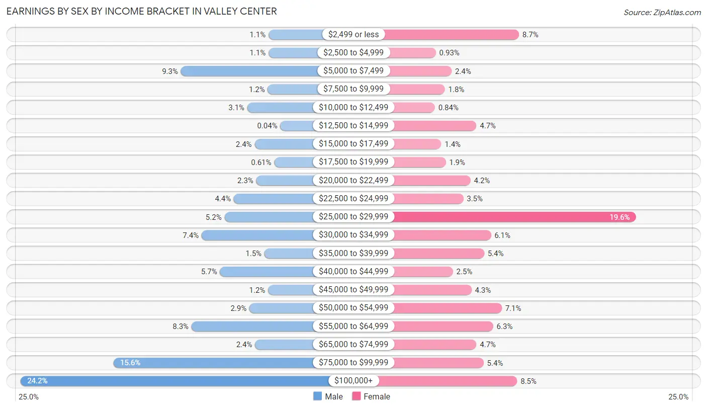 Earnings by Sex by Income Bracket in Valley Center