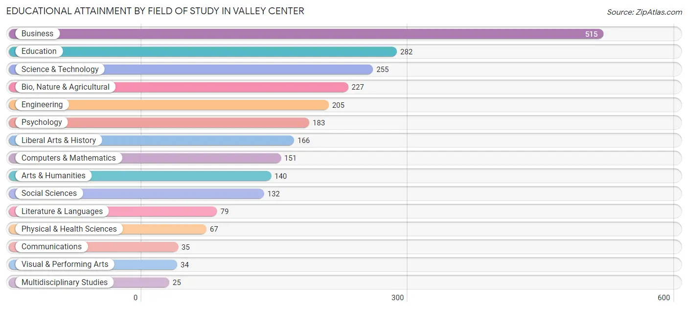 Educational Attainment by Field of Study in Valley Center
