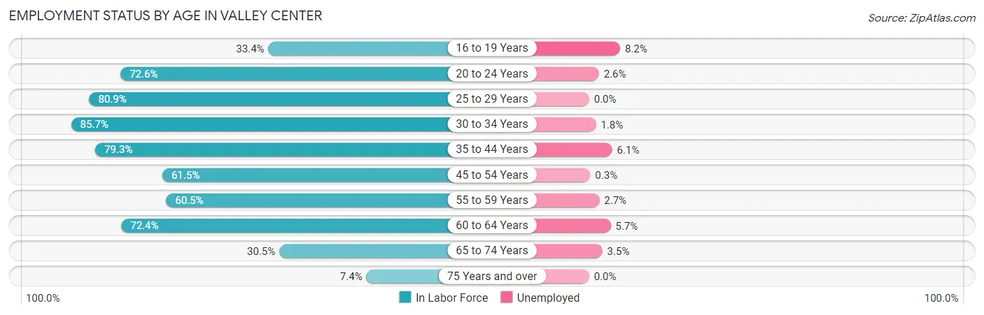 Employment Status by Age in Valley Center