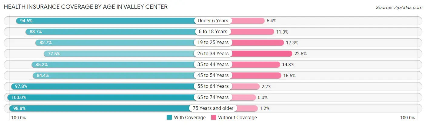 Health Insurance Coverage by Age in Valley Center
