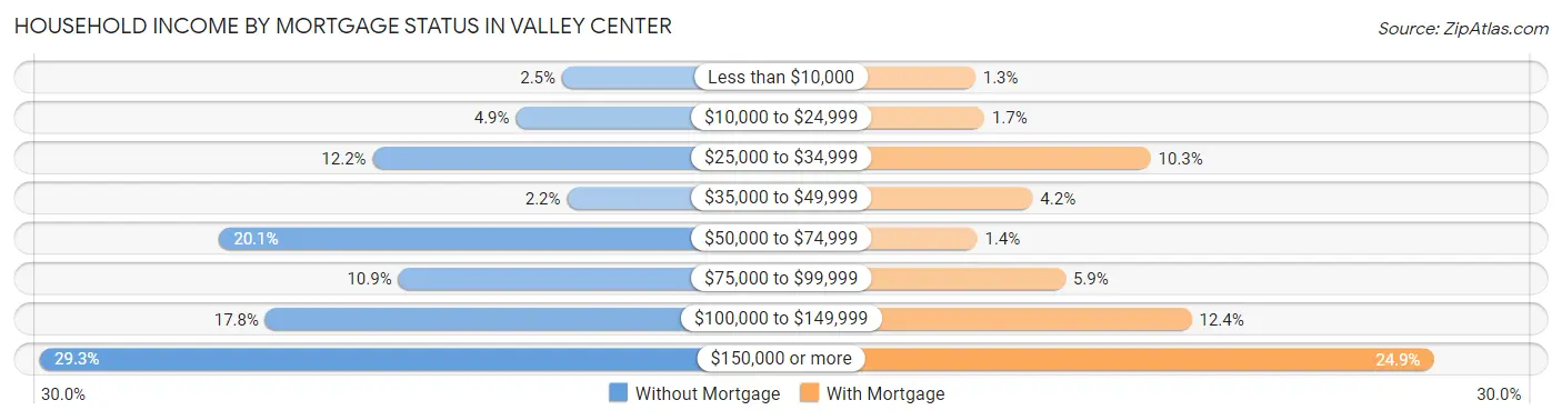 Household Income by Mortgage Status in Valley Center
