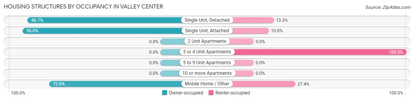 Housing Structures by Occupancy in Valley Center