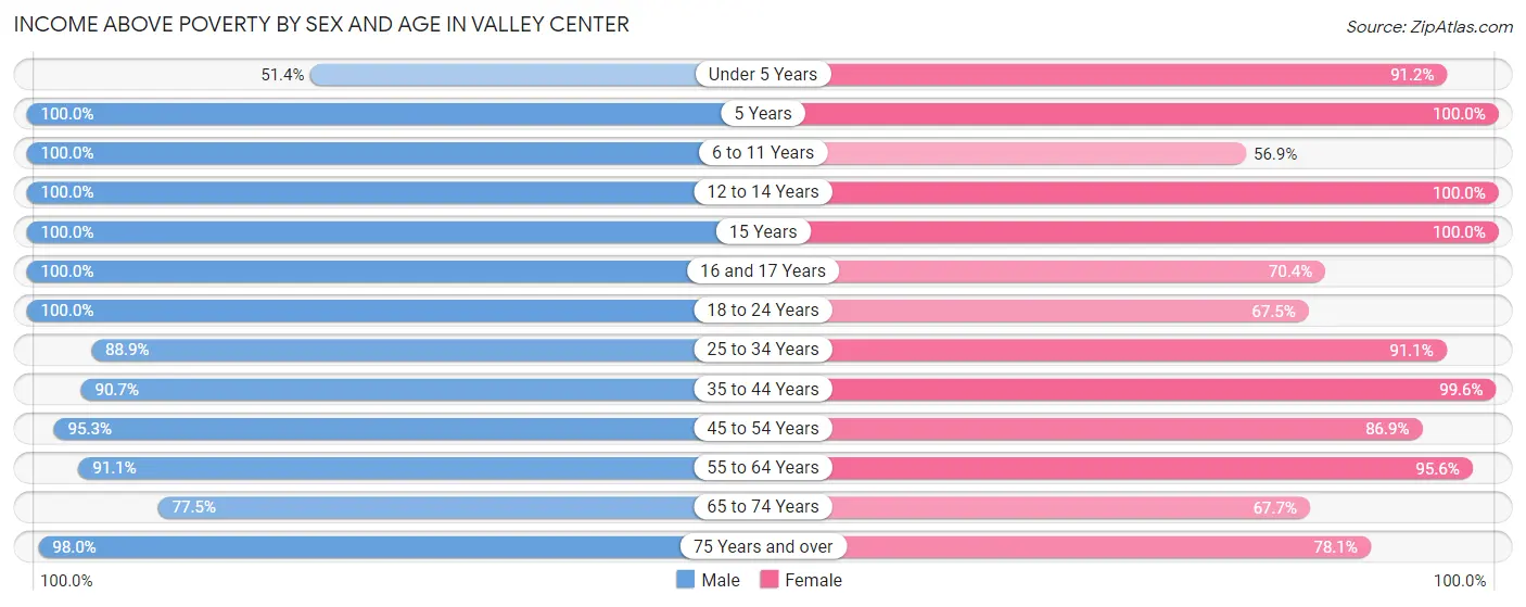 Income Above Poverty by Sex and Age in Valley Center