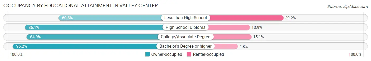 Occupancy by Educational Attainment in Valley Center