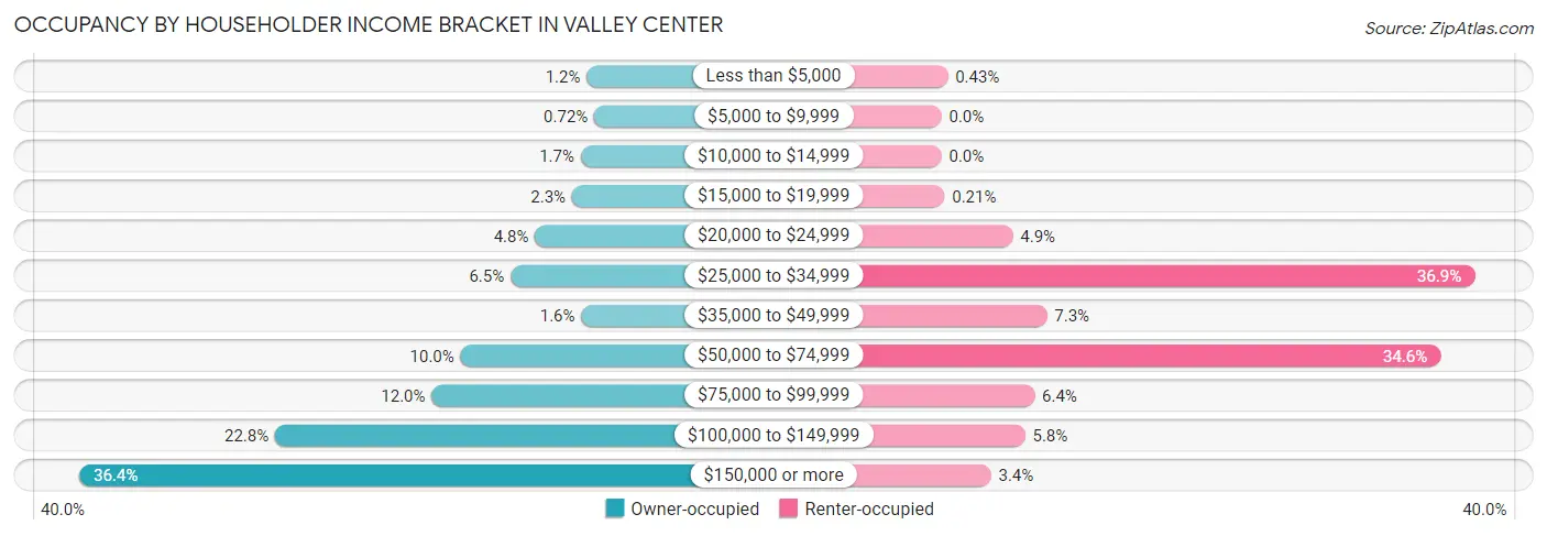 Occupancy by Householder Income Bracket in Valley Center