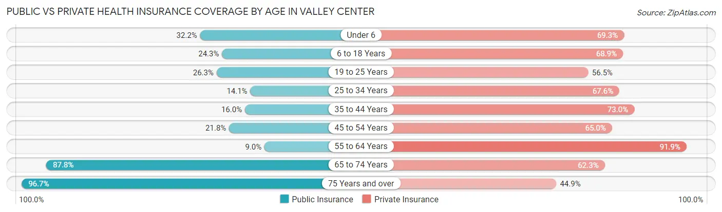 Public vs Private Health Insurance Coverage by Age in Valley Center
