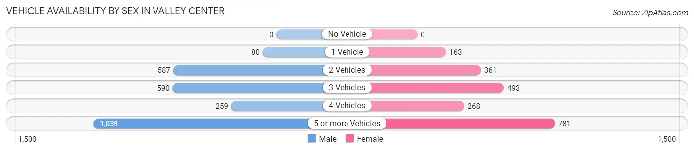 Vehicle Availability by Sex in Valley Center