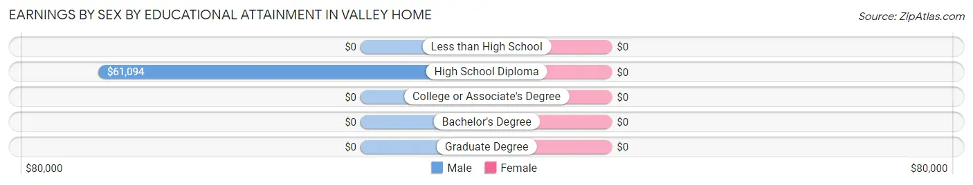 Earnings by Sex by Educational Attainment in Valley Home