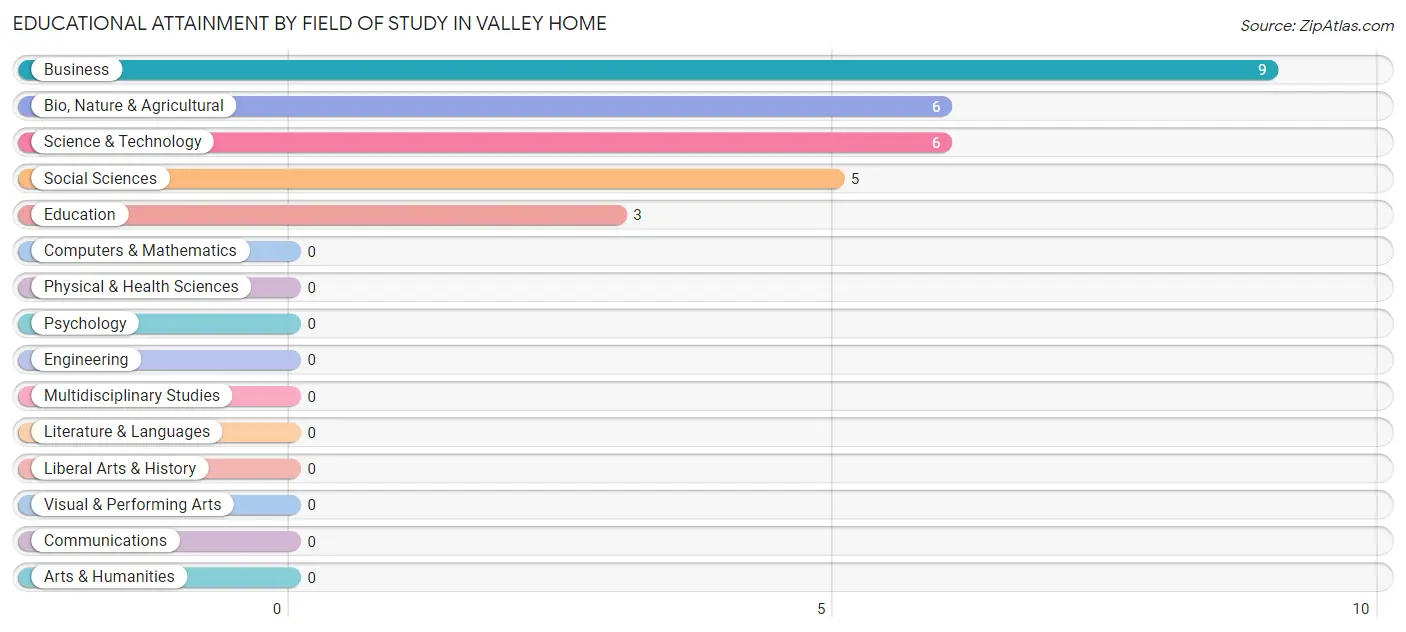 Educational Attainment by Field of Study in Valley Home