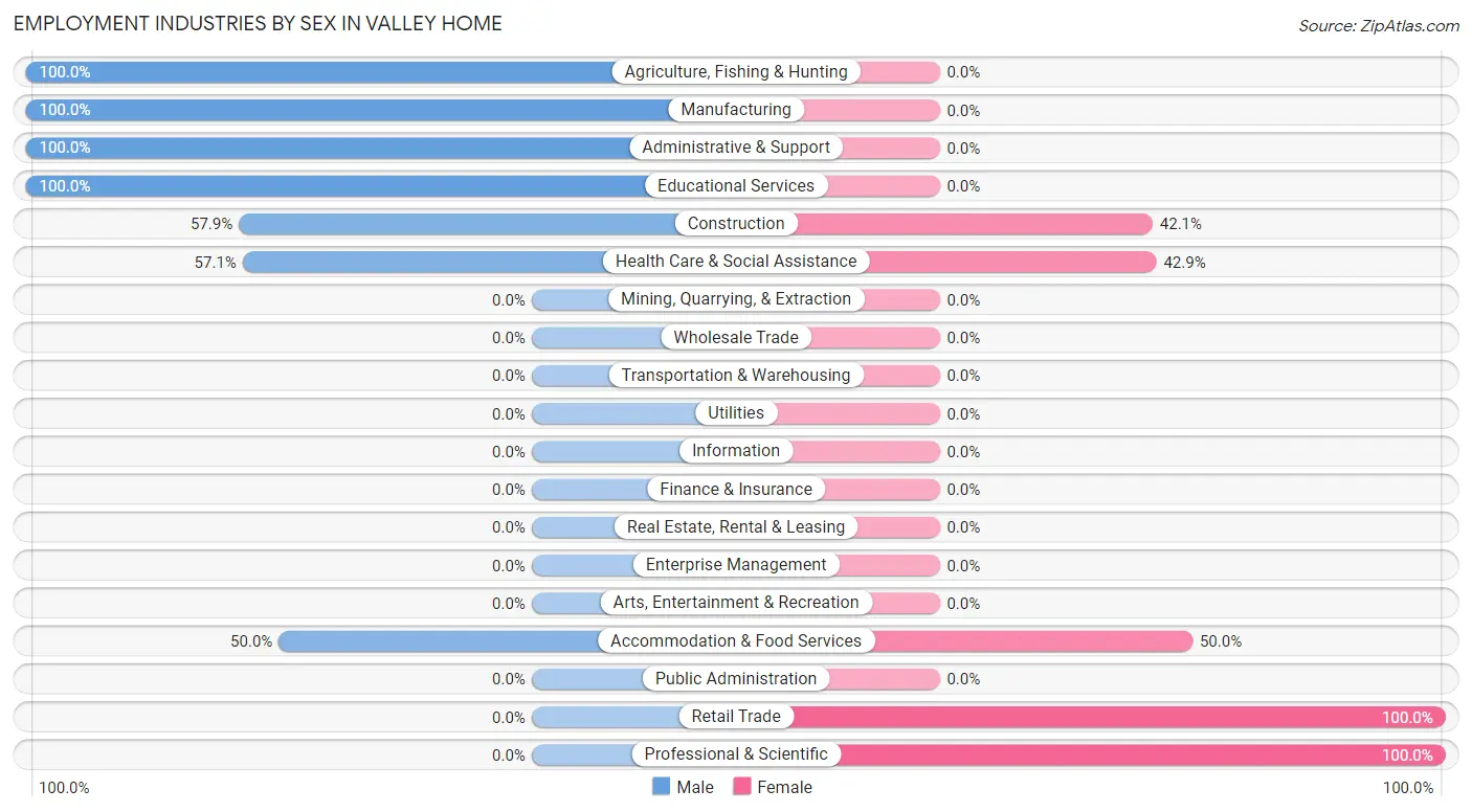 Employment Industries by Sex in Valley Home