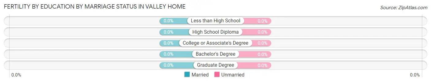 Female Fertility by Education by Marriage Status in Valley Home
