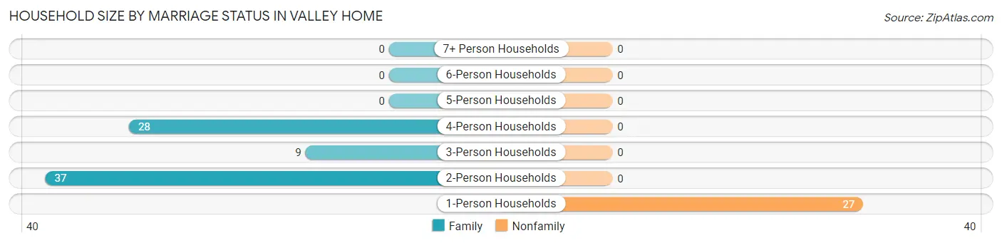 Household Size by Marriage Status in Valley Home