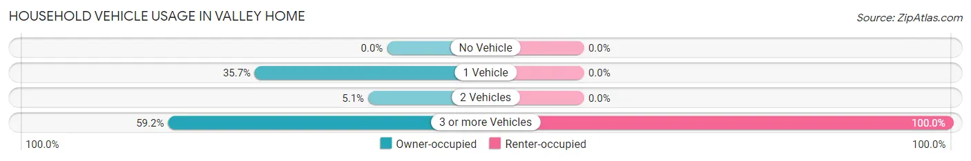 Household Vehicle Usage in Valley Home