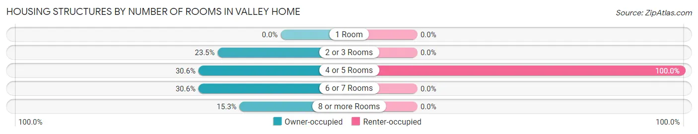 Housing Structures by Number of Rooms in Valley Home