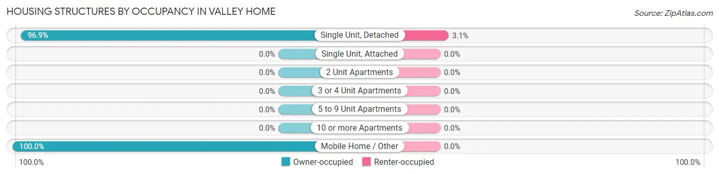Housing Structures by Occupancy in Valley Home