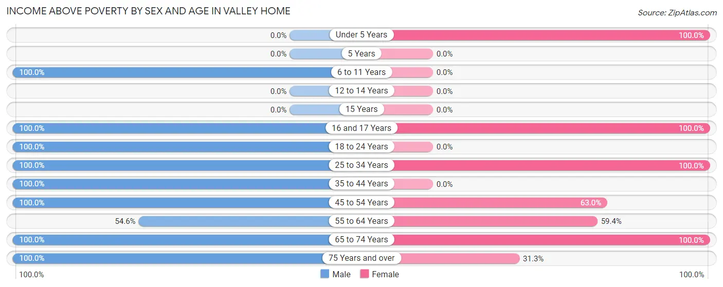 Income Above Poverty by Sex and Age in Valley Home