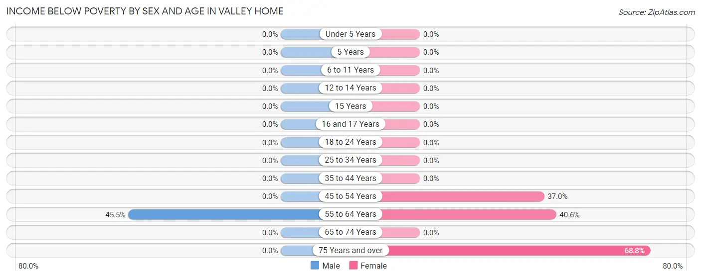Income Below Poverty by Sex and Age in Valley Home