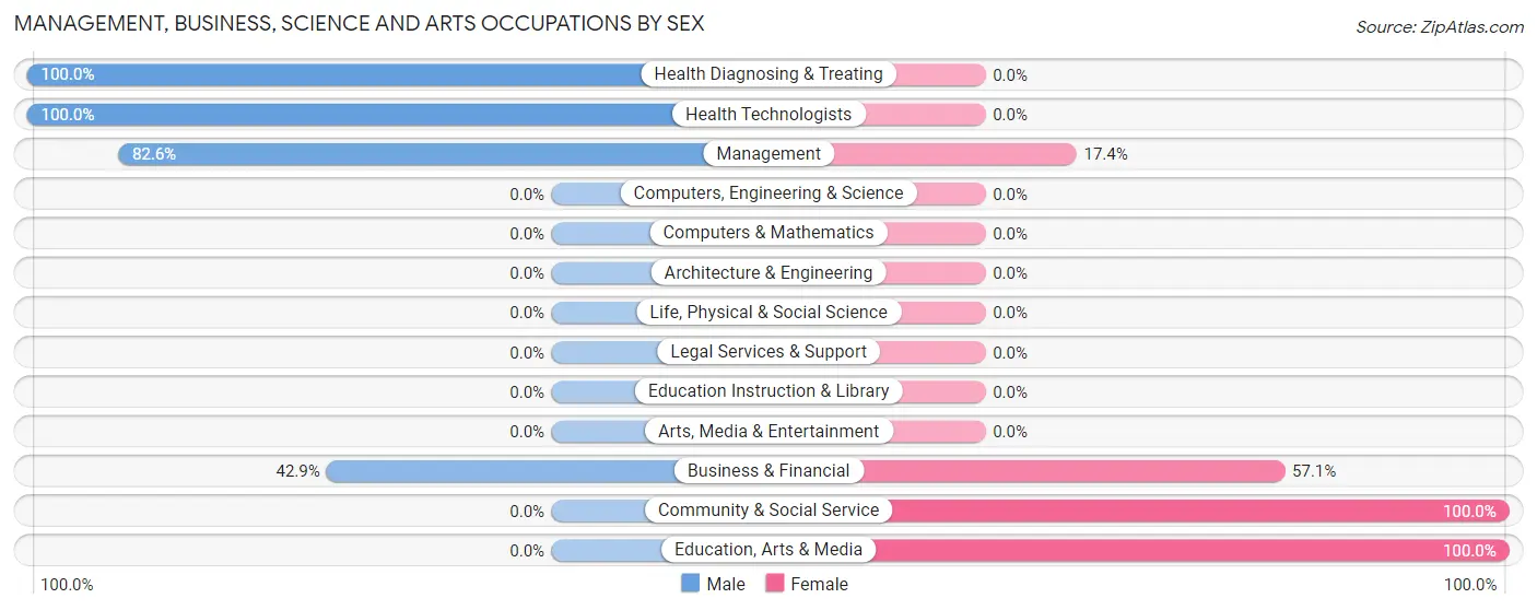 Management, Business, Science and Arts Occupations by Sex in Valley Home
