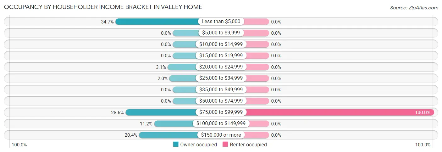 Occupancy by Householder Income Bracket in Valley Home