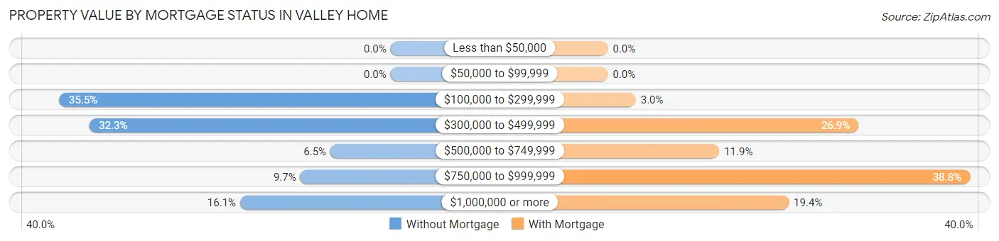 Property Value by Mortgage Status in Valley Home