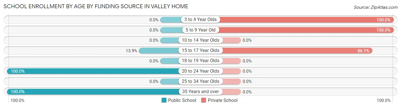 School Enrollment by Age by Funding Source in Valley Home