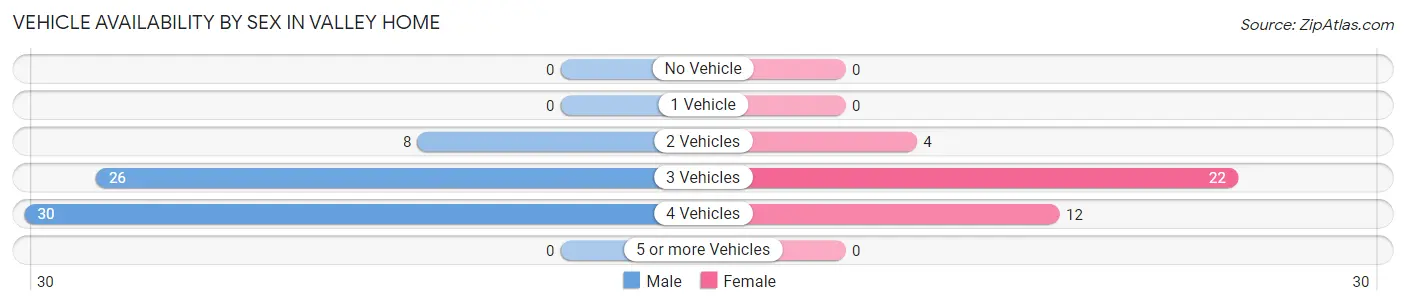 Vehicle Availability by Sex in Valley Home
