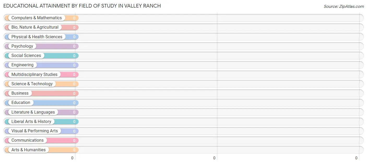 Educational Attainment by Field of Study in Valley Ranch