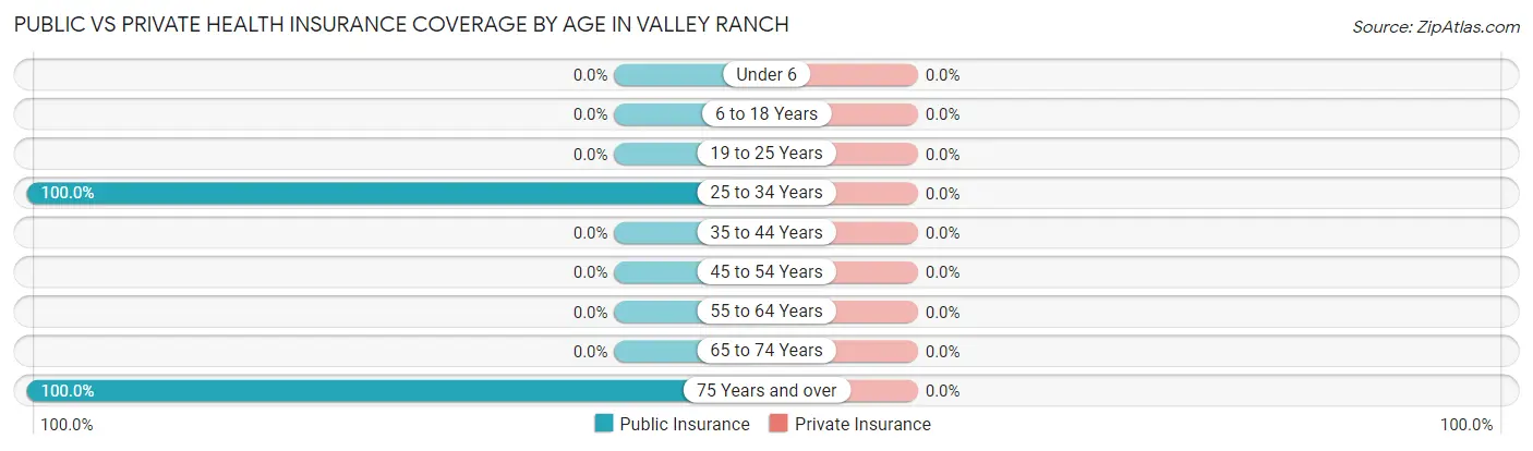 Public vs Private Health Insurance Coverage by Age in Valley Ranch