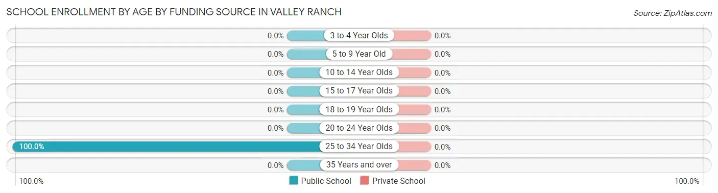 School Enrollment by Age by Funding Source in Valley Ranch