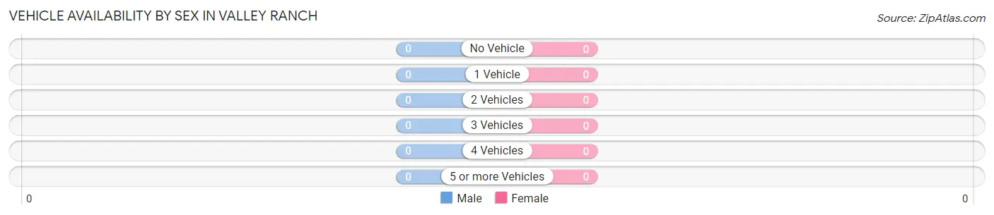 Vehicle Availability by Sex in Valley Ranch