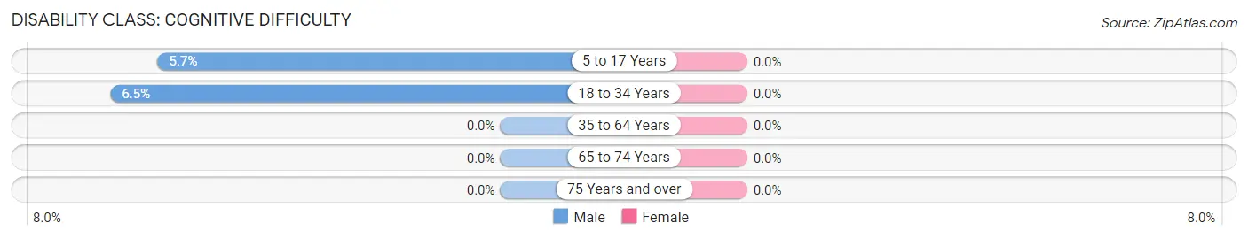 Disability in Vandenberg AFB: <span>Cognitive Difficulty</span>