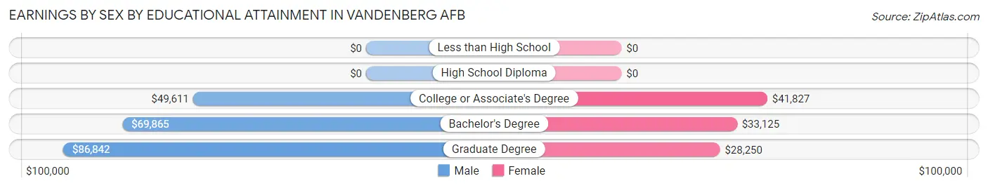 Earnings by Sex by Educational Attainment in Vandenberg AFB
