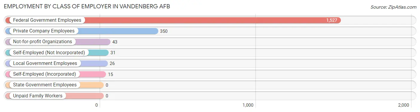 Employment by Class of Employer in Vandenberg AFB