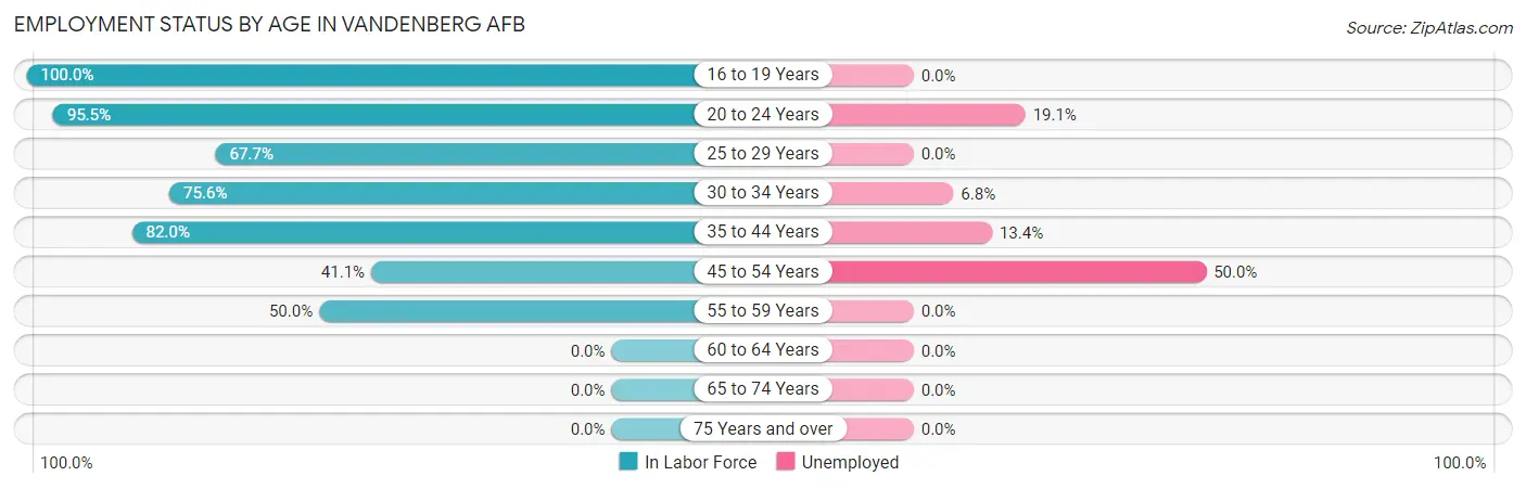 Employment Status by Age in Vandenberg AFB