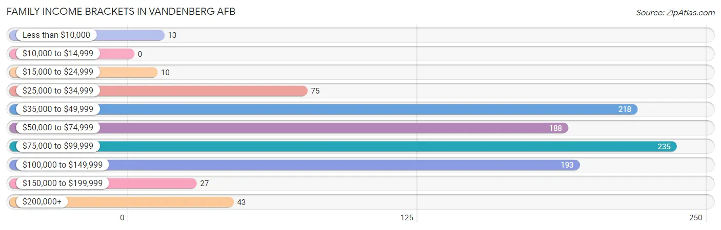 Family Income Brackets in Vandenberg AFB