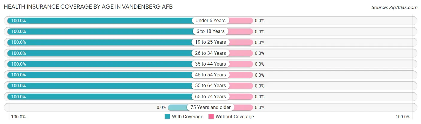 Health Insurance Coverage by Age in Vandenberg AFB