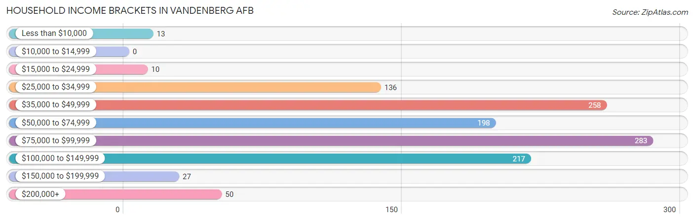 Household Income Brackets in Vandenberg AFB