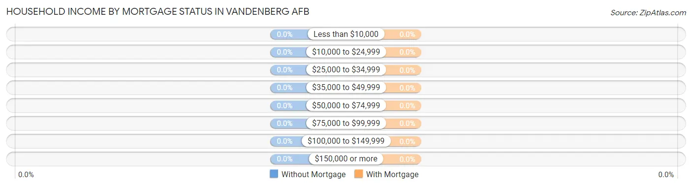 Household Income by Mortgage Status in Vandenberg AFB