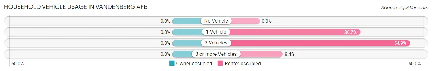 Household Vehicle Usage in Vandenberg AFB