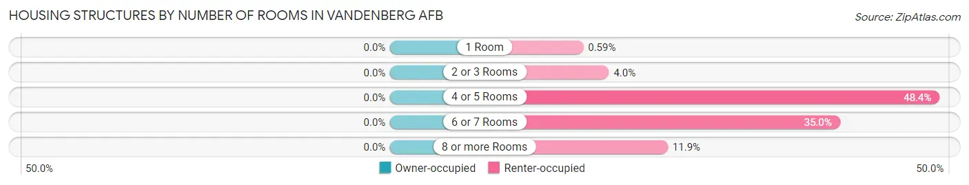 Housing Structures by Number of Rooms in Vandenberg AFB