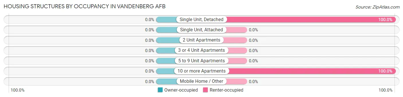 Housing Structures by Occupancy in Vandenberg AFB