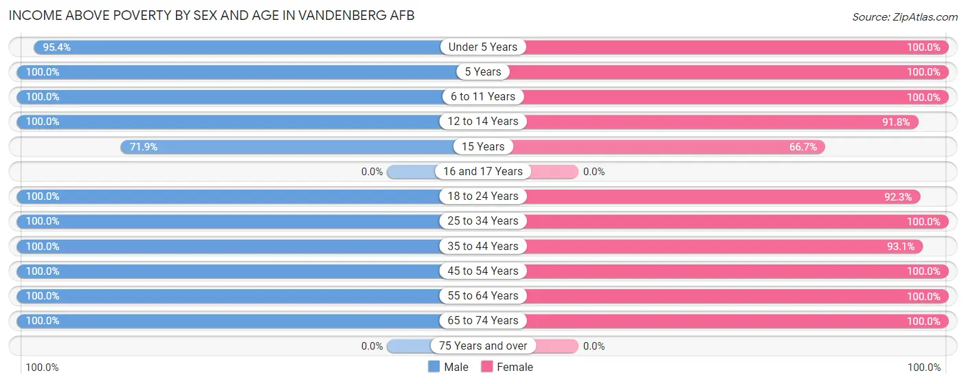 Income Above Poverty by Sex and Age in Vandenberg AFB
