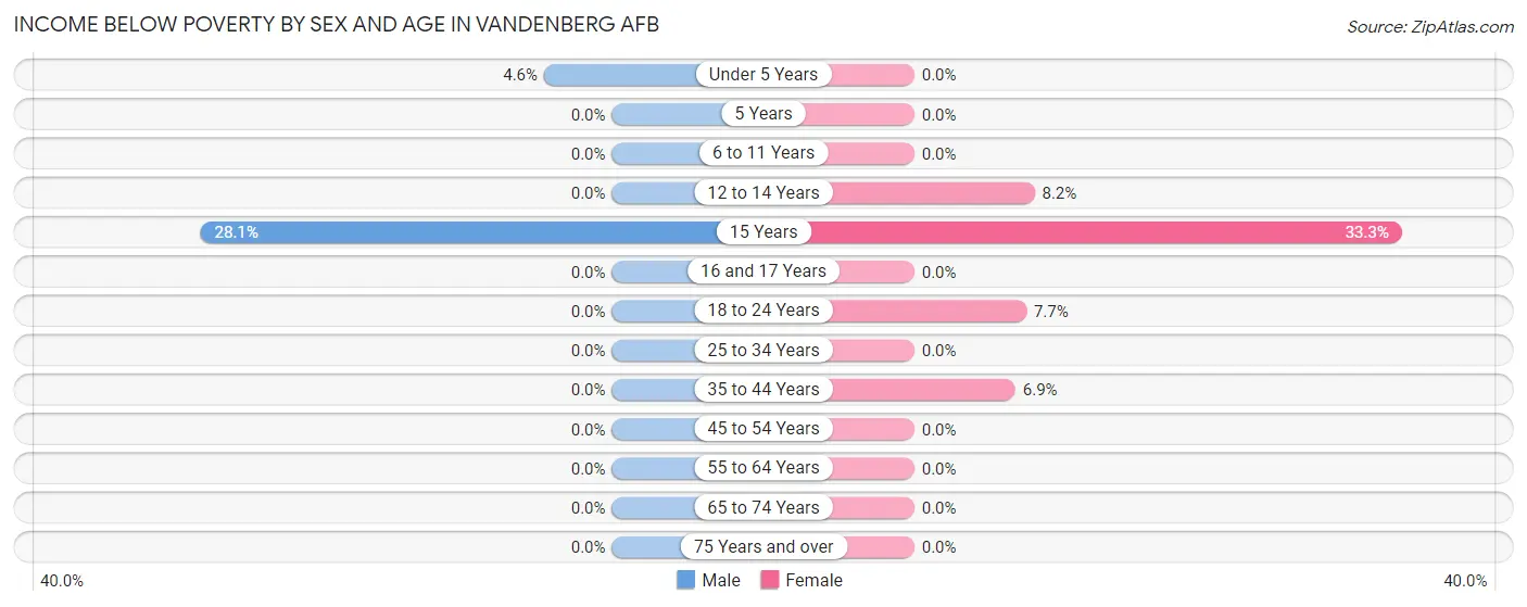 Income Below Poverty by Sex and Age in Vandenberg AFB