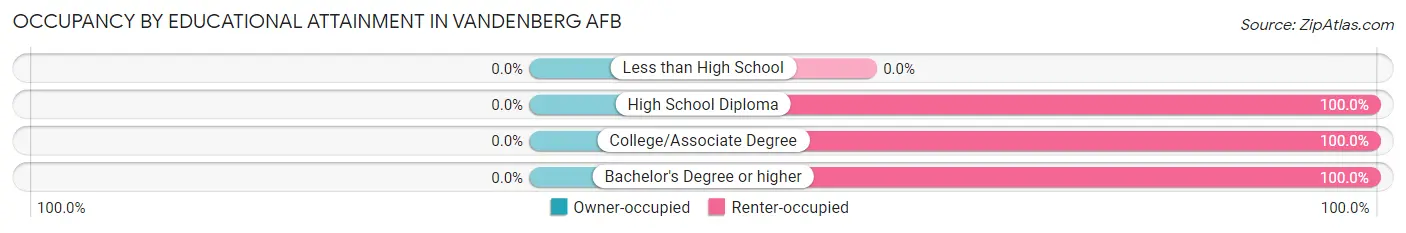 Occupancy by Educational Attainment in Vandenberg AFB