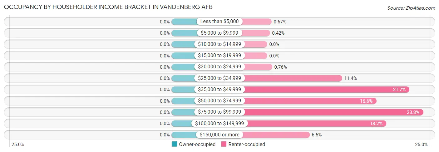 Occupancy by Householder Income Bracket in Vandenberg AFB