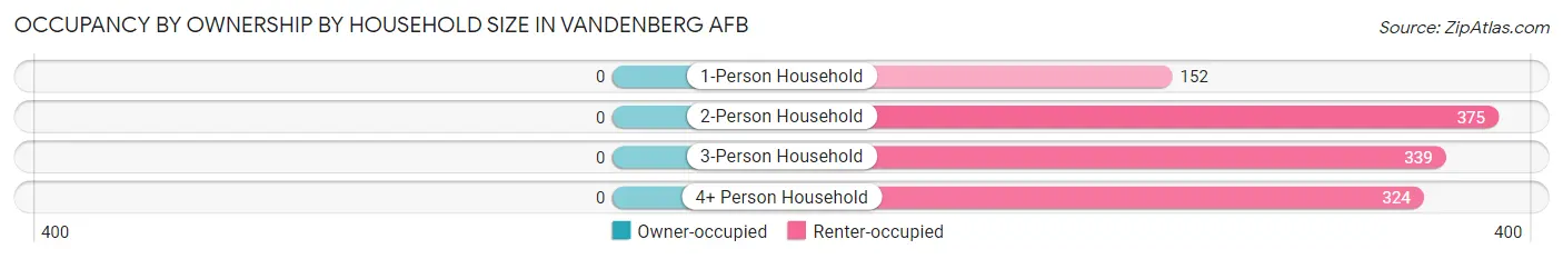 Occupancy by Ownership by Household Size in Vandenberg AFB
