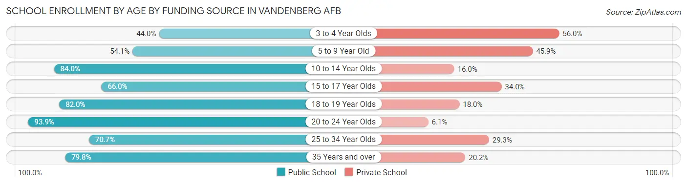 School Enrollment by Age by Funding Source in Vandenberg AFB
